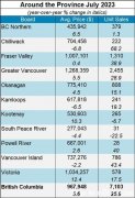 卑诗省7月房屋销售比去年7月增加25.9% 楼价上涨5.6%(图)