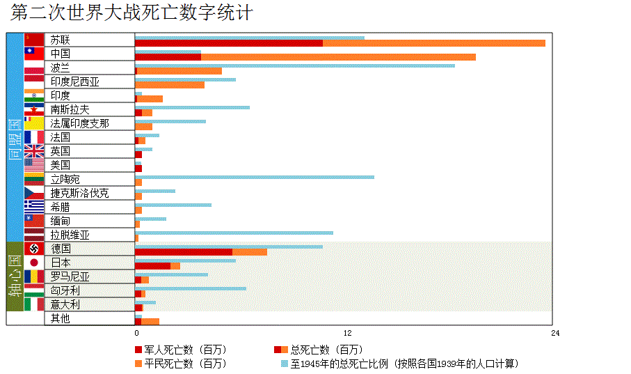 死亡2700万，伤亡6000万，二战时期苏联为何死伤如此惨重？