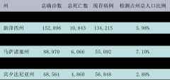 全美新冠确诊突破160万 洛杉矶县确诊破4万 橙县