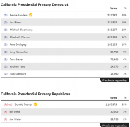 加州2020年超级星期二投票结果 桑德斯赢得加州