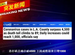 官员称 洛杉矶县恐日增1000例 该县已确诊超4500