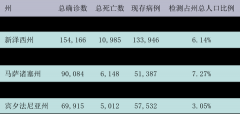 全球新冠超520万 全美死亡近10万! 洛杉矶县死亡破