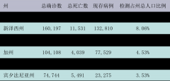 全球新冠死亡超36万人 洛杉矶县确诊近5万! 艾尔