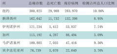 洛杉矶县新增1016例 河滨县新增496例! 阿纳海姆增