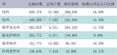 疫情再升温,洛杉矶县日增再破4千！南加州华人区