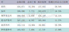 加州24小时暴增11,554例！橙县总确诊数反超河滨县