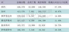 加州将超纽约成为全美新冠第一重灾区 确诊数最