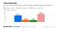 NBC News民调:认可川普作为总统表现的选民不到一