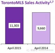 多伦多四月份房产市场继续全面开花节节上升!