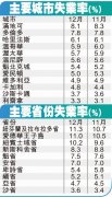 上月加拿大净流失4300个就业岗位