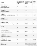 这10个美国大学MBA毕业生就业率最高——