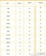 2014全球50大最佳求学城市 温哥华排第21位