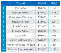 Workopolis 评最适合毕业生的十大职位