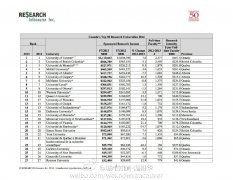 大学研究经费 UBC全国第二