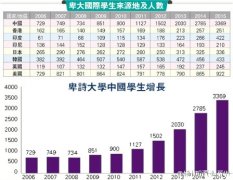UBC收3369名中国内地学生 10年增5倍