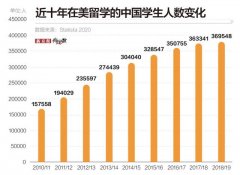 近37万中国学生在美留学，他们去学什么？扎堆在