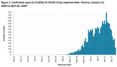 安省疫情最悲惨一天 抗疫人员加薪