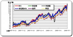 油价后期走势大幅波动