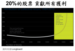 美国标普500指数基金，年涨幅10%，30年涨13倍，巴