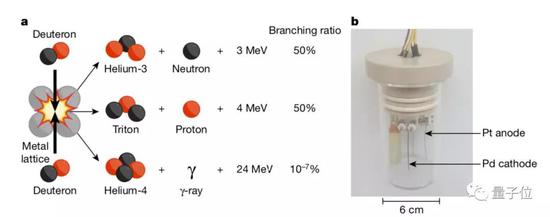 △ 冷核聚变可能的几种反应和实验装置