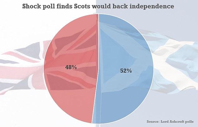 英国新首相欲强行脱欧或导致苏格兰独立：过半民众支持“脱英”