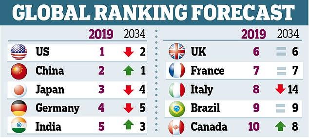 英经济研究中心：2033年中国GDP将反超美国，登顶世界第一