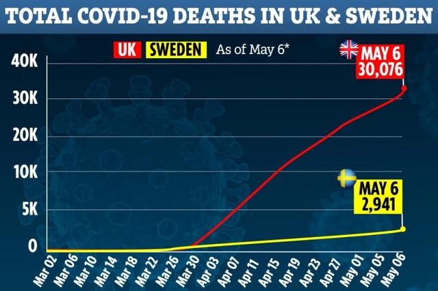 英国全面封锁，死亡病例竟比瑞典多10倍！瑞典专家：封锁毫无意义