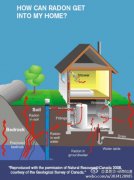 大家房子都有检测过氡气吗？影响身体的不可忽