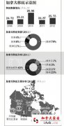 震撼！今日看到移民蛋糕图