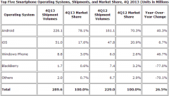 Android和iOS去年占据94%全球智能机市场