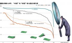 褪色的美国梦：美国一半“80后”收入低于父母