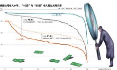 褪色的美国梦：美国一半“80后”收入低于父母