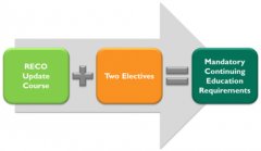 地产经纪续牌要求的RECO Update Course怎么完成？