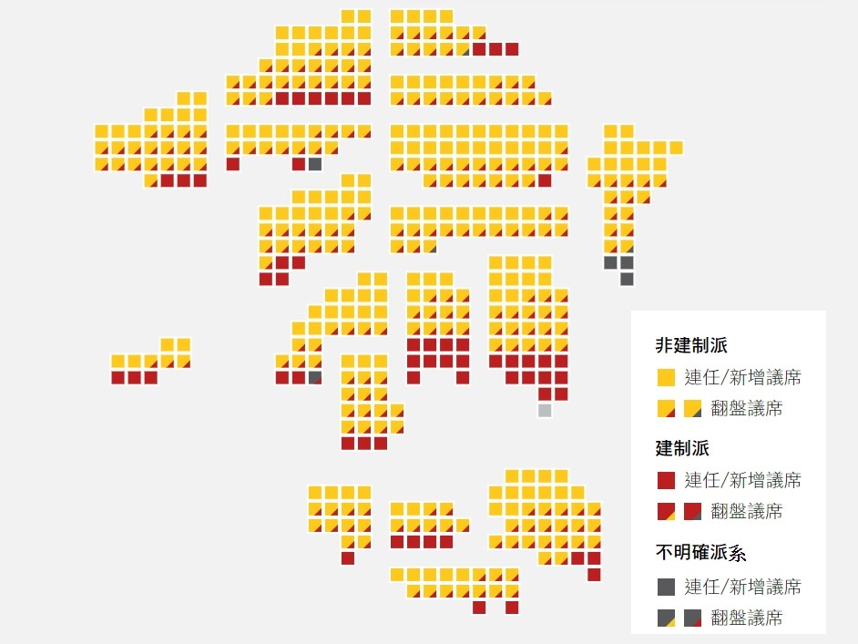 香港泛民主派在區議會選舉中大獲全勝,篤定將可以取得特首選舉委員會1200席中的117席。圖為截至上午11時許,非建制派已取得388席,建制派取得58席。(立場新聞提供)