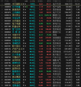 今天成交金额前30名个股，只有5只绿票，市场整