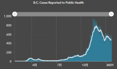 BC省增1344例26死 加国本周无疫苗