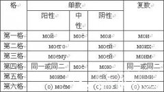 俄语基础语法：物主代词