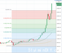 比特币又创新高！离5万美元仅“一步之遥”  加