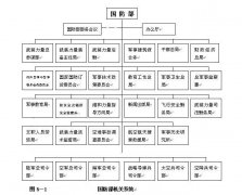 第五章 军事 第一节 概述