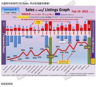 看图: 大温哥华这两周房市数据, STR Rates, 热点区