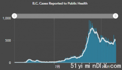 BC省增1478例 疫苗接種速度大加速