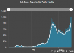 BC新增1889例 可在線預約疫苗接種