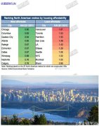 温哥华远超洛杉矶和纽约成为北美最负担不起的