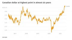 油价创2018年以来新高 加元升到6年来最高