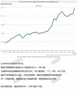 黄金价格和大温房价增幅比较