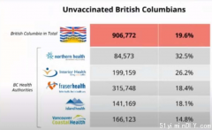 BC急推疫苗放大招!更严重危机是这