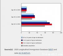 早移民好 儿时移民收入高于同龄人