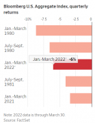 经济衰退即将来临？美国债市创40多年来最差表现