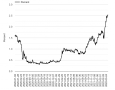 买家购买力下降17%！十年来最高贷款利率5.5%？