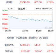 美股暴跌! 特斯拉单日跌去1000亿美元! 道指大跌800点